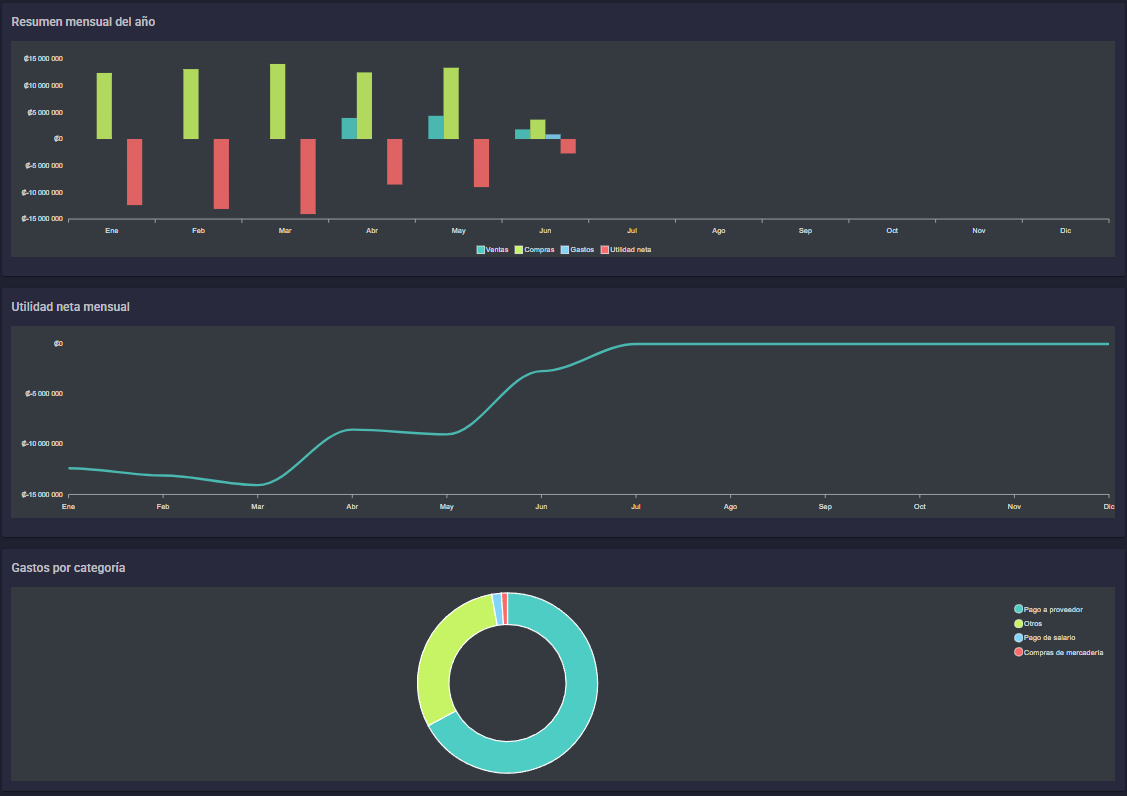 Dashboard Financiero